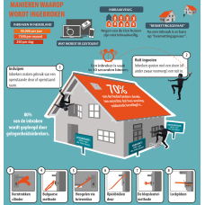 Beveilig uw woning tegen inbraak